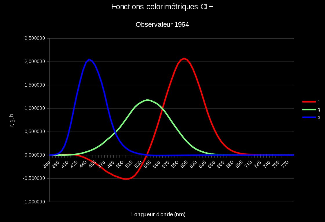 fonctions colorimétriques rgb 1964