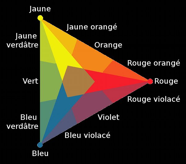 triangle chromatique