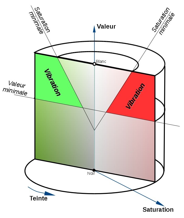 domaine vibratoire dans le cylindre TSV